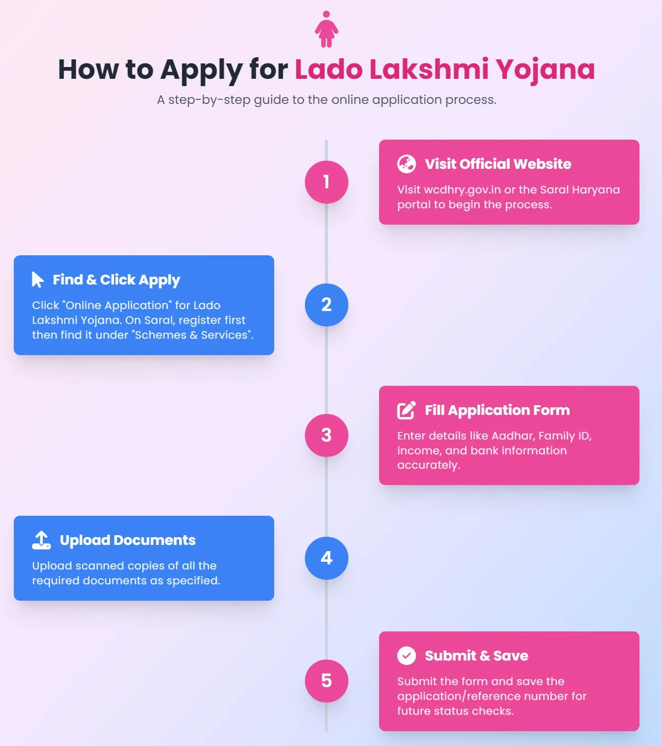 Lado Lakshmi Yojana Online Application Process